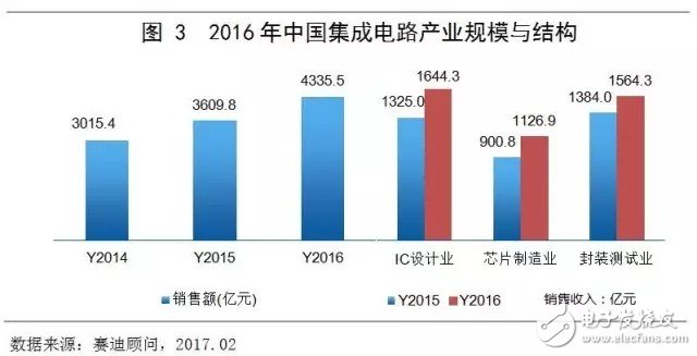 中國集成電路市場延續(xù)增長態(tài)勢 領(lǐng)跑全球