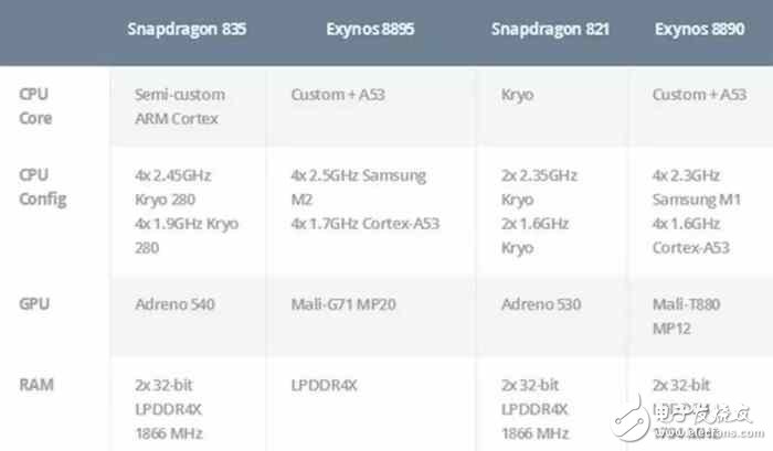 高通驍龍835移動平臺發(fā)布：CPU增20%！圖形漲25%