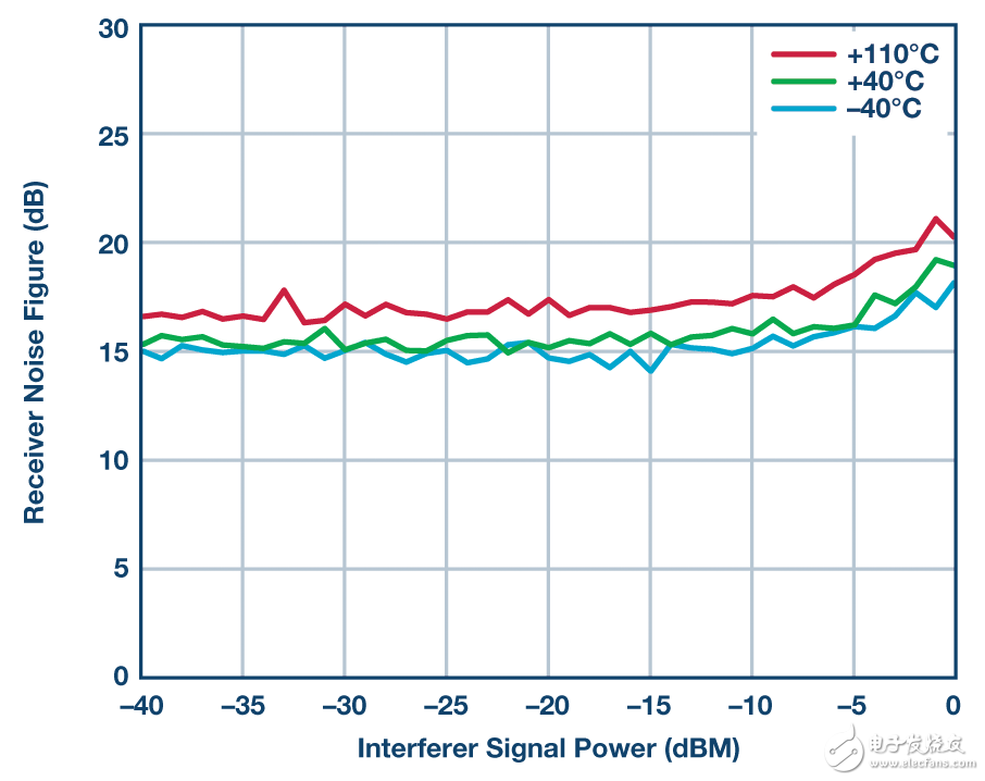圖16. AD9371 NF與帶外信號功率的關(guān)系