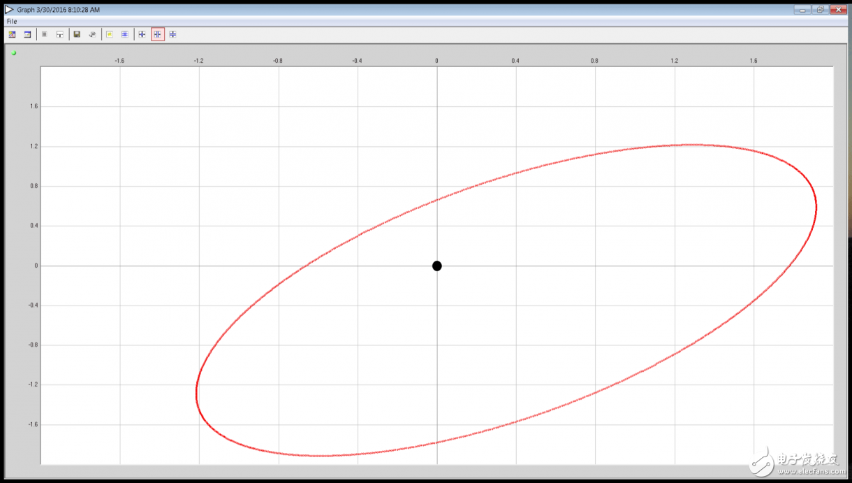 圖8. 表示增益、相位和失調(diào)項的正交誤差