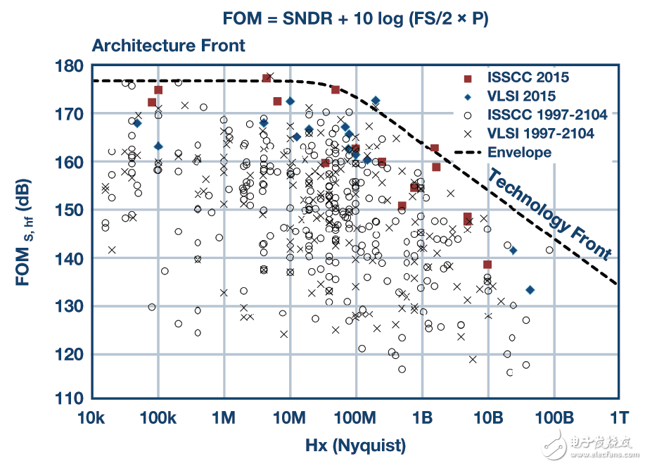 圖7. 內(nèi)核ADC技術(shù)的品質(zhì)因數(shù)