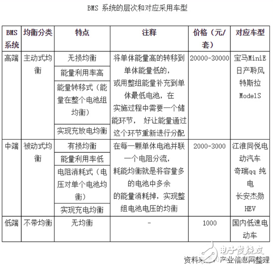 國(guó)內(nèi)BMS發(fā)展現(xiàn)狀