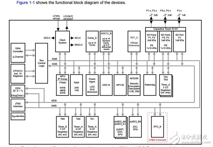 MSP430FR59xx數(shù)據(jù)手冊(cè)(Rev.D)