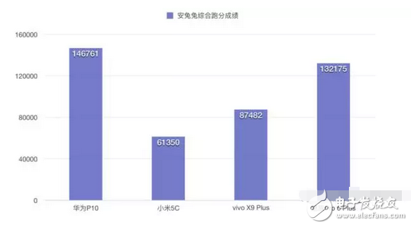 快充技術(shù)哪家強(qiáng)小米5c、華為p10、vivox9不服來戰(zhàn)
