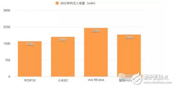快充技術(shù)哪家強(qiáng)小米5c、華為p10、vivox9不服來戰(zhàn)