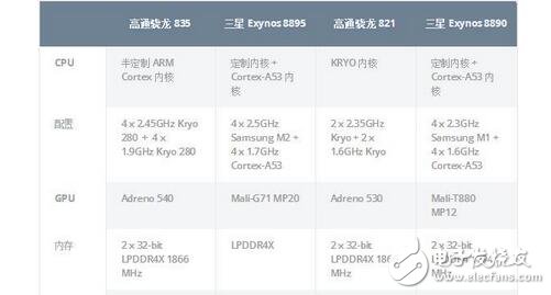 2017上半年，三星和高通都升級了自家的旗艦芯片序列，高通835取代高通821，三星9系列芯片8895取代8代8890，目前搭載這兩款芯片的手機產(chǎn)品也將在近期和大家見面，到底誰才是今年最強的安卓芯片呢？