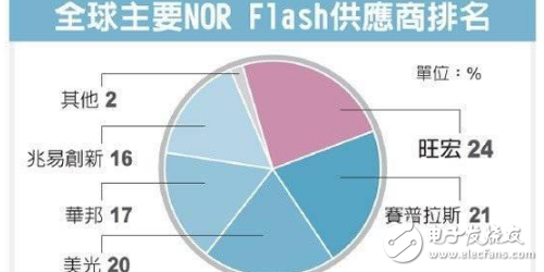 蘋果新手機iPhone 8將導(dǎo)入采用編碼型快閃存儲（NOR Flash），已讓NOR芯片缺貨更為嚴重。存儲業(yè)者透露，今年NOR芯片供給缺口將擴大至20%，主要供應(yīng)大廠賽普拉斯（Cypress）也正式發(fā)出漲價通知，業(yè)者估計今年漲幅可能擴大至逾60%。