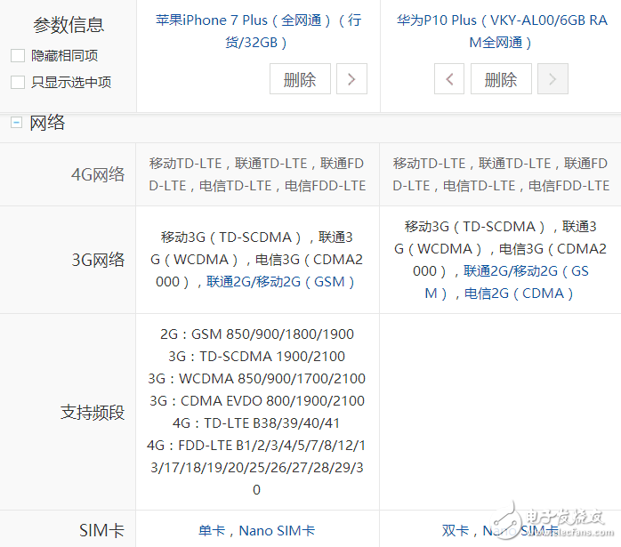 5600元價位：選擇iPhone7 Plus低配版還是選擇華為P10 Plus頂配版？