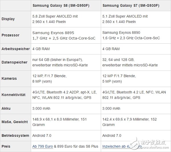 沒有一點點防備 三星Galaxy S8配置徹底曝光！