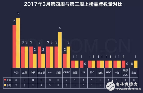 不止是國足贏了，華為P10拔頭籌也贏了LG G6遺憾落榜