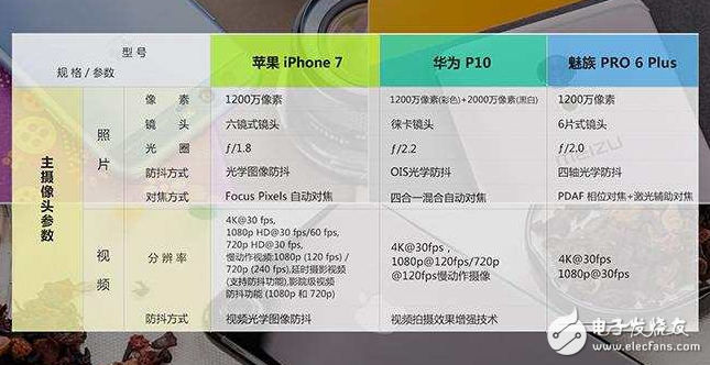 華為P10對(duì)比iPhone7/魅族PRO6 Plus，防抖誰更穩(wěn)？