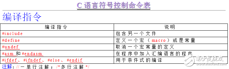 c語(yǔ)言指令及符號(hào)表