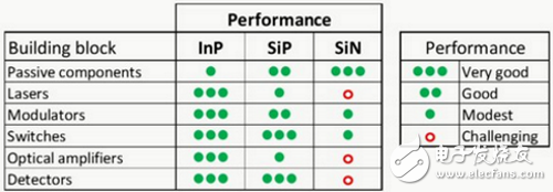 電子組件和光學(xué)組件注定要合并 硅光子最佳？