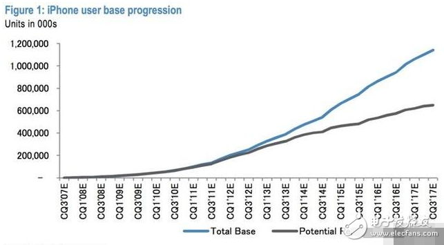 iphone8什么時(shí)候上市？iphone8最新消息：摩根銀行對iPhone8很有信心，調(diào)高股票估價(jià)