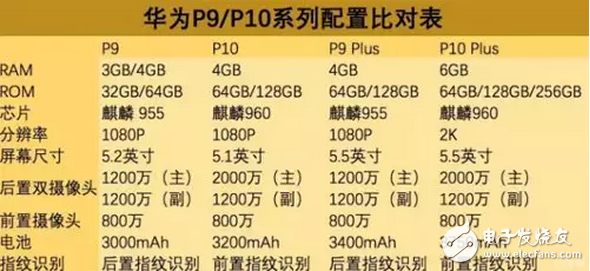 華為p10、p10plus價格幾乎等于iPhone，選蘋果還是華為是個問題