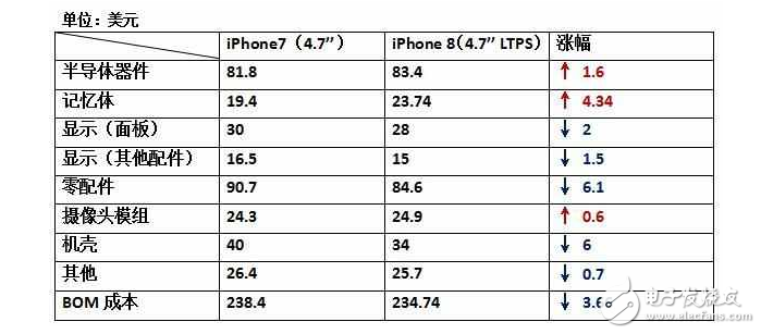 iPhone8什么時候上市：還沒發(fā)布的iPhone8，硬件成本已經(jīng)曝光