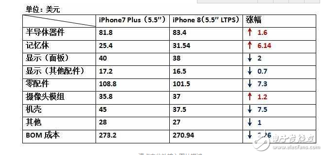 iPhone8什么時候上市：還沒發(fā)布的iPhone8，硬件成本已經(jīng)曝光