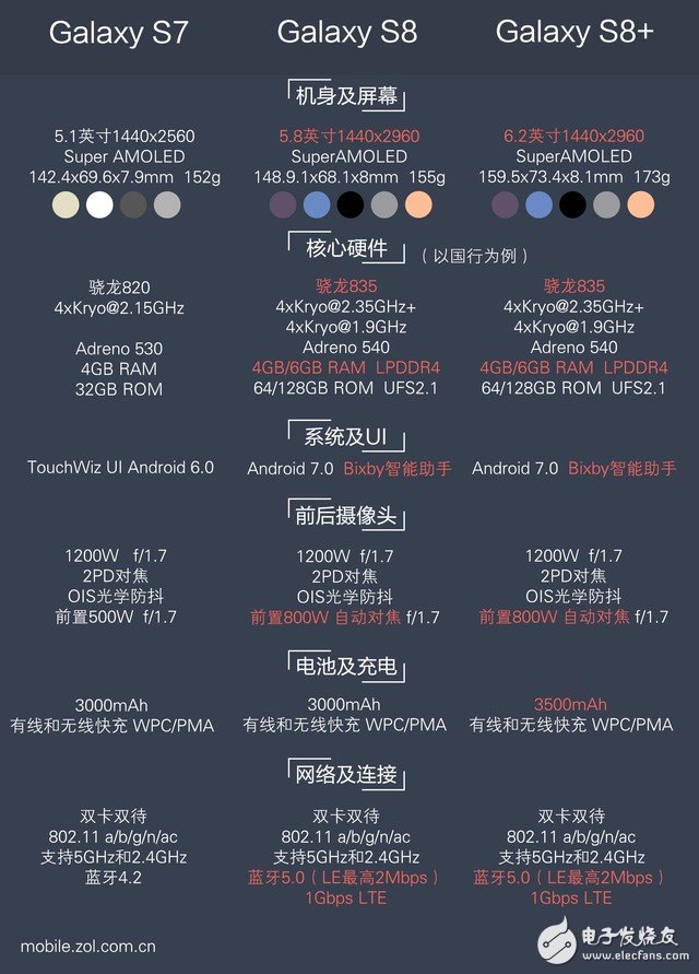 三星Galaxy S8速評(píng):超高顏值+超強(qiáng)配置能否挽回市場(chǎng)?