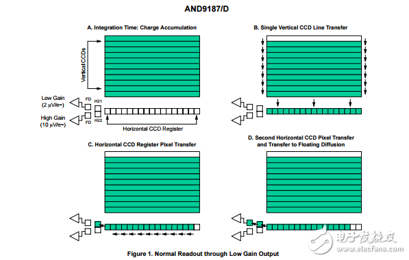 全幀CCD傳感器的分級(jí)操作模式