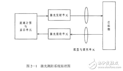 機(jī)器人避障超聲波測(cè)距系統(tǒng)