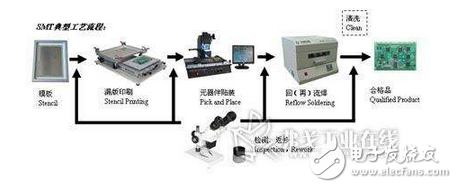 表面裝貼工藝技術(shù)(一)