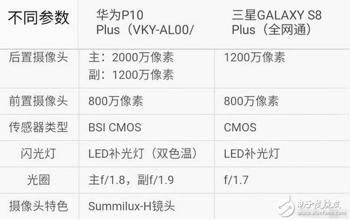 三星s8今日強勢發(fā)布，而天朝華為旗艦p10也余溫未過，到底是三星棒子手機厲害一點，還是天朝神機華為更勝一籌呢？Stuff雜志稱，HUAWEI P10 Plus的雙攝像頭是其最大優(yōu)勢，1200萬像素彩色與2000萬像素黑白鏡頭組合增加了拍照過程中的可玩性。不同于蘋果手機必須放大2倍的光學變焦功能，HUAWEI P10 Plus可以放大1倍到2倍之間的任何一點，使用更加自如。而三星S8/S8+配備了同款處理器，根據(jù)發(fā)售地的不同將會是驍龍835或是自家的Exynos ;內(nèi)存方面則是4GB RAM（LPDDR4）+64GB ROM（UFS2.1），