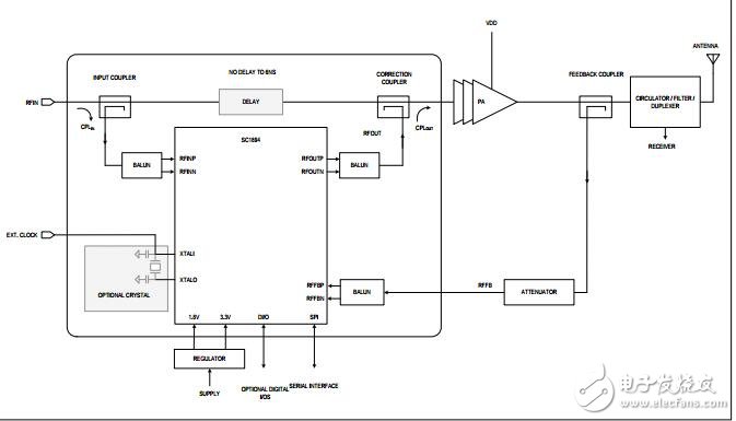 對射頻功率放大器的線性化