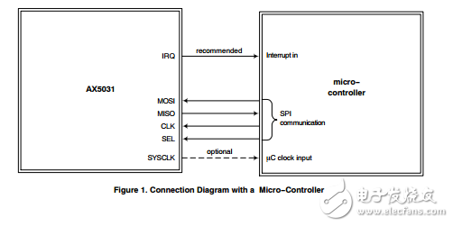 ax5031編程手冊(cè)