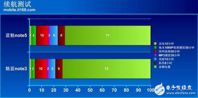 魅藍(lán)note5續(xù)航以及快充簡側(cè),確實(shí)給力！