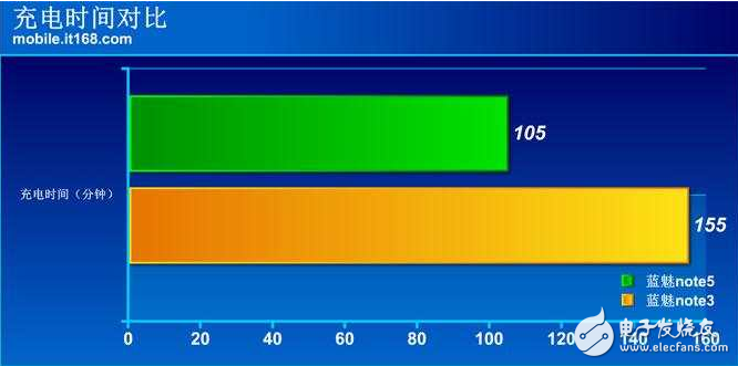 魅藍(lán)note5續(xù)航以及快充簡側(cè),確實(shí)給力！