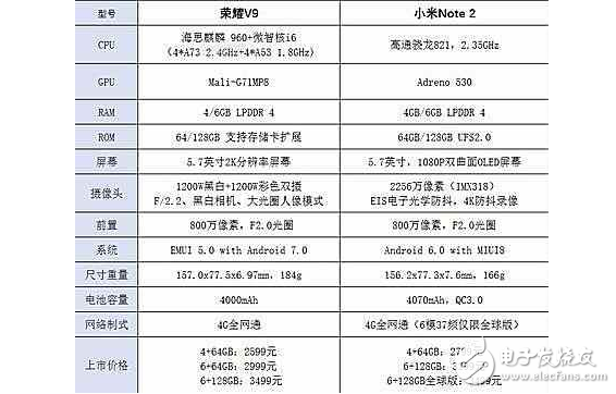 華為榮耀V9對比小米Note2！就價(jià)格而言，誰劃算誰不劃便算一目了然