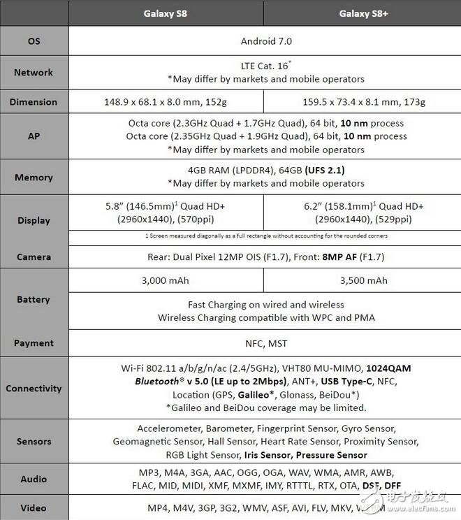 三星s8最新消息：note7陰影？三星s8快充僅支持qc2.0，只為確保電池安全