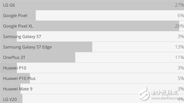 誰(shuí)是最強(qiáng)安卓機(jī)皇？老外選出全球12款最強(qiáng)安卓機(jī)，華為3款上榜！