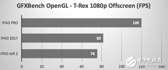 蘋果新旗艦！新款ipad新能測試，提升巨大，這次的升級很給力