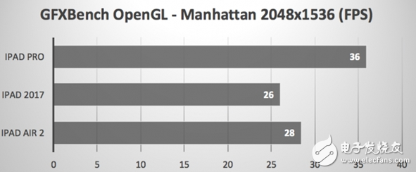 蘋果新旗艦！新款ipad新能測試，提升巨大，這次的升級很給力