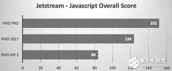 蘋果新旗艦！新款ipad新能測試，提升巨大，這次的升級很給力