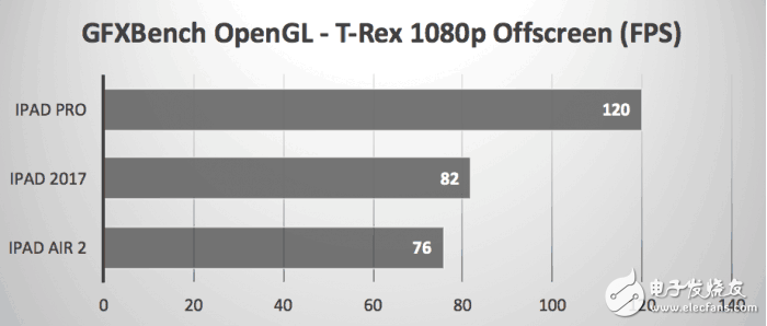 2017款9.7英寸iPad秀跑分，還是被iPad Pro慘虐！