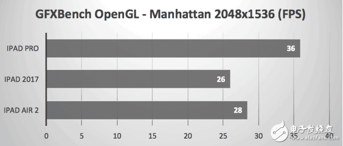 2017款9.7英寸iPad秀跑分，還是被iPad Pro慘虐！