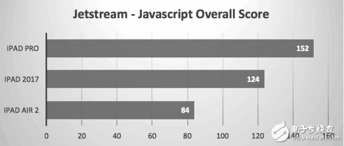 2017款9.7英寸iPad秀跑分，還是被iPad Pro慘虐！