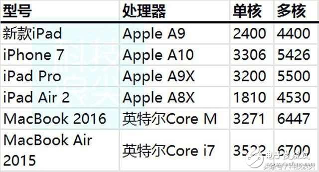 蘋果史上最高性價比9.7英寸iPad已出爐，安卓平板被迫退出市場？