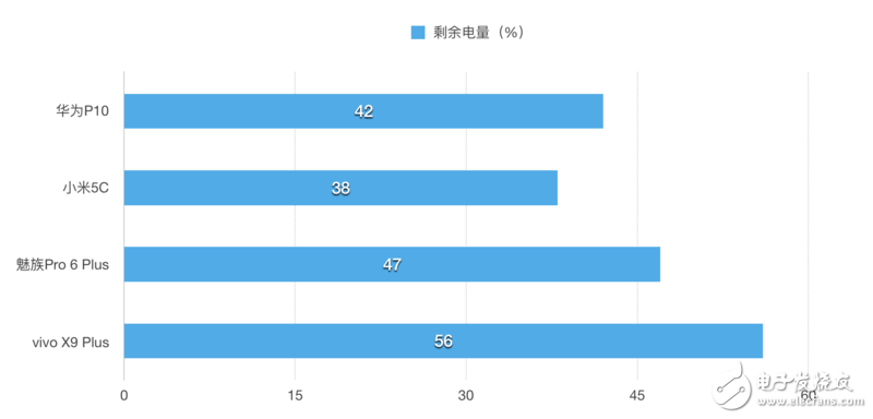 快充續(xù)航誰第一？華為P10/小米5C/魅族Pro 6P/ vivo X9P對(duì)比評(píng)測(cè)