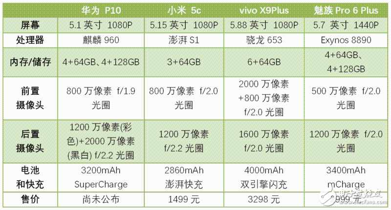 快充續(xù)航誰第一？華為P10/小米5C/魅族Pro 6P/ vivo X9P對(duì)比評(píng)測(cè)