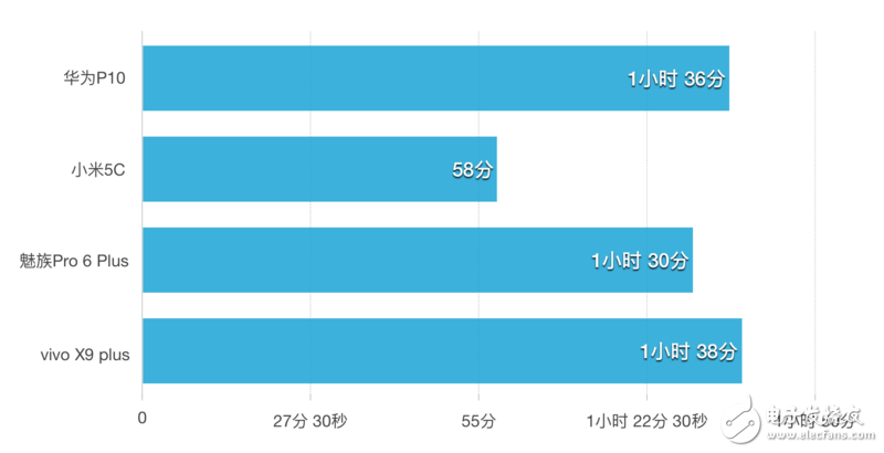 快充續(xù)航誰第一？華為P10/小米5C/魅族Pro 6P/ vivo X9P對(duì)比評(píng)測(cè)