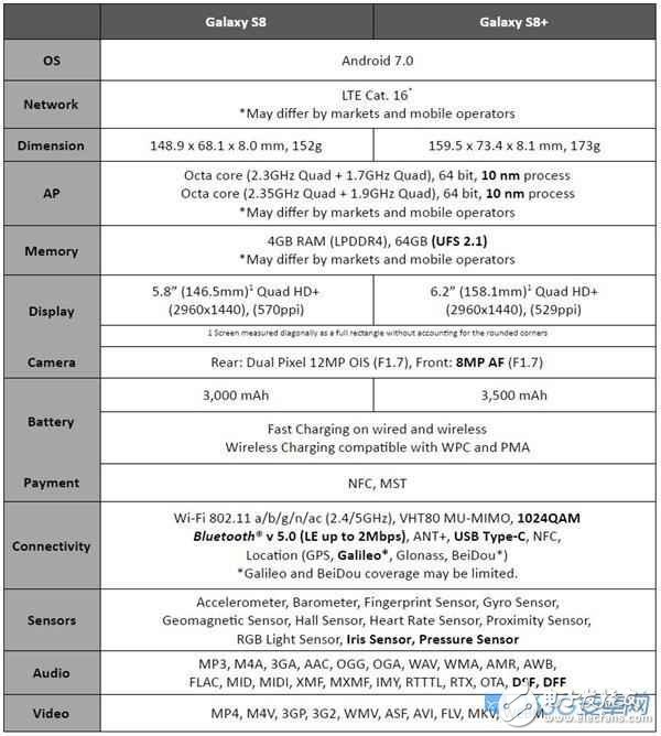 三星S8居然不支持快充！ 高通835也有閹割