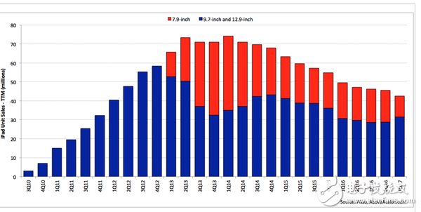 iPad銷量連續(xù)12個季度下滑，新iPad Pro都救不了，原來是iPad mini的鍋