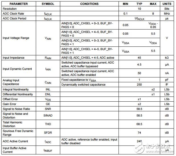 MAX32631高性能、超低功耗、Cortex-M4F微控制器