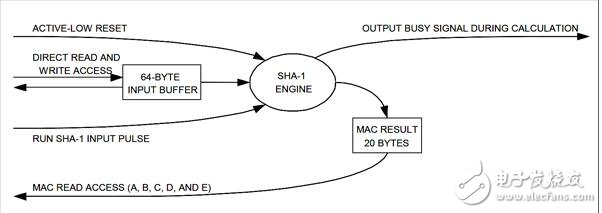 　　The DSSHA1 performs the job of a SHA-1 engine. The input buffer accepts the message. The MAC output buffer receives the resultant SHA-1 computation. Figure 2 illustrates data flow into and out of the SHA-1 engine.  　　Applying a power reset initiates the first step of using the SHA-1 engine. Next， a message is loaded into the input buffer in the format of Table 3. Upon completion of a message load， the user pulses the RUN_SHA input signal. For the duration of the SHA-1 computation， the BUSY signal goes and remains logic-high. A BUSY signal goes logic-low again when the SHA-1 computation completes. All five of the MRR registers （see Table 4） contain the MAC result for reading.