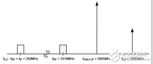 確定LTE接收機的半中頻寄生要求，并選擇適當?shù)纳漕l混頻器