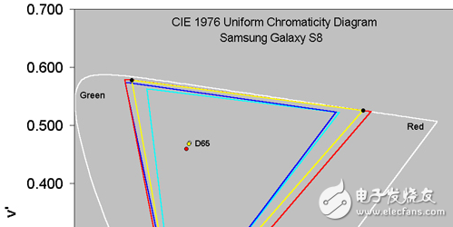 三星S8最好？外媒評(píng)三星S8屏幕最佳 表現(xiàn)近乎完美