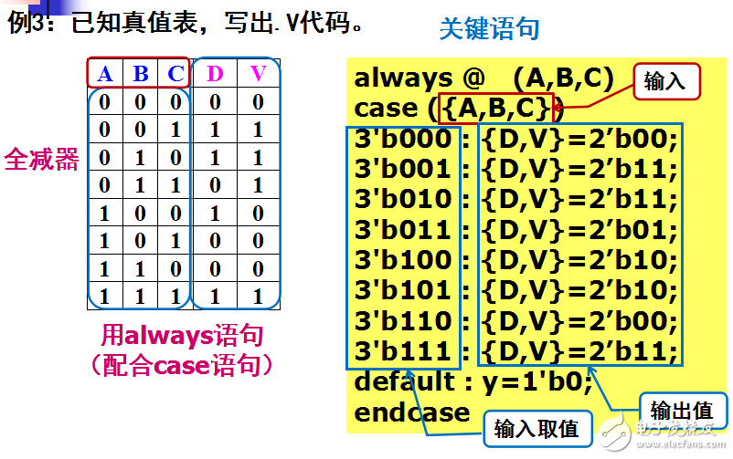 常用數(shù)字電路的Verilog描述